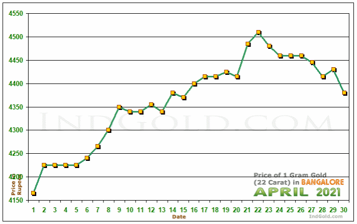 Bangalore Gold Price per Gram Chart - April 2021
