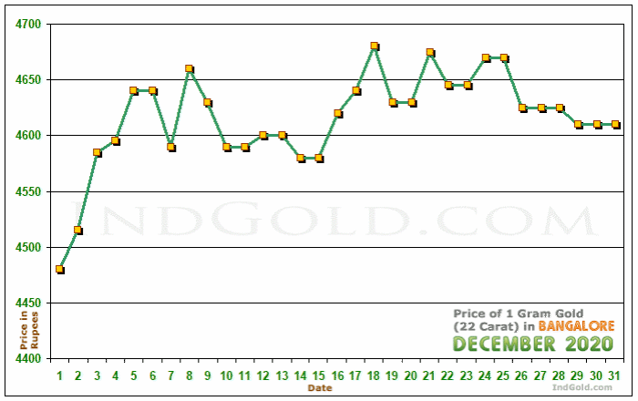 Bangalore Gold Price per Gram Chart - December 2020