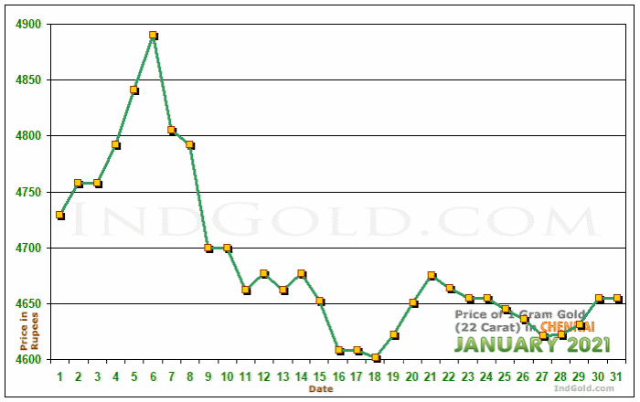 Chennai Gold Price per Gram Chart - January 2021