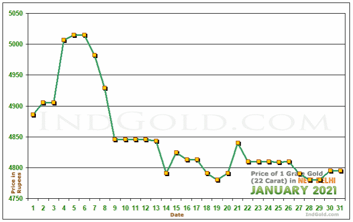 Delhi Gold Price per Gram Chart - January 2021