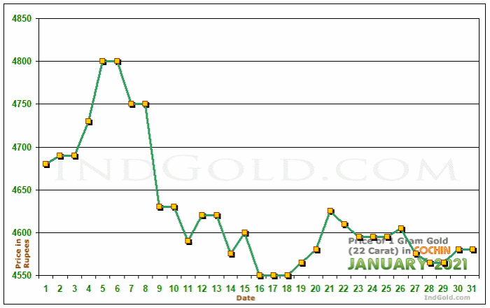 Kochi Gold Price per Gram Chart - January 2021