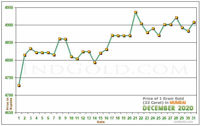 Mumbai Gold Price per Gram Chart - December 2020