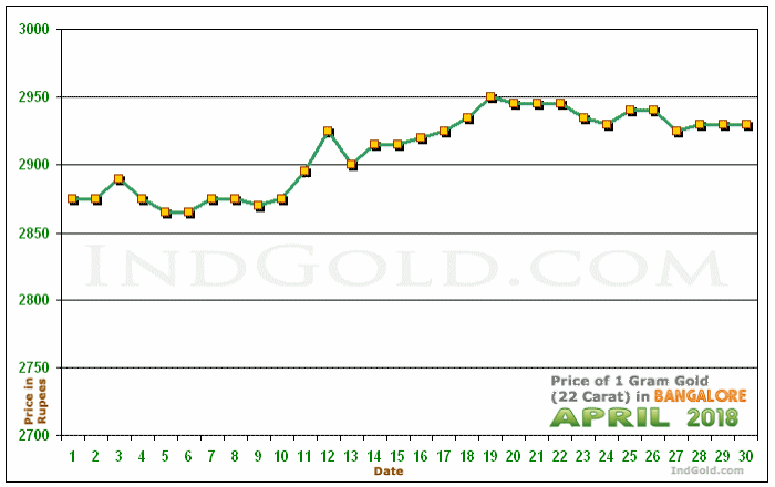Bangalore Gold Price per Gram Chart - April 2018