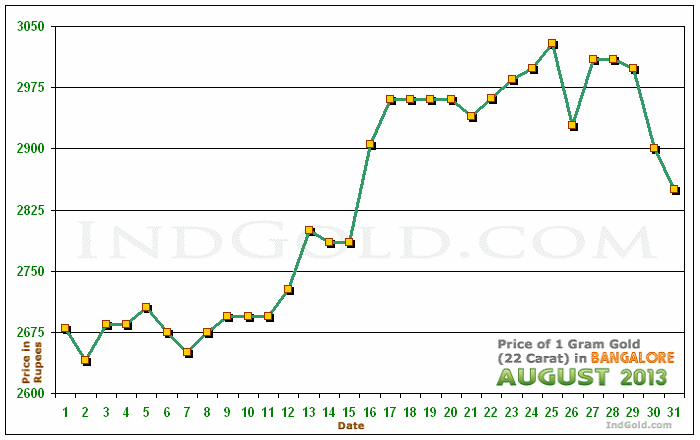 Bangalore Gold Price per Gram Chart - August 2013