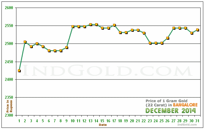 Bangalore Gold Price per Gram Chart - December 2014