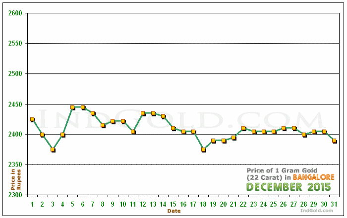 Bangalore Gold Price per Gram Chart - December 2015