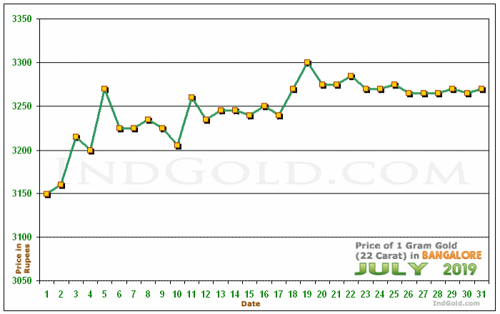 Bangalore Gold Price per Gram Chart - July 2019