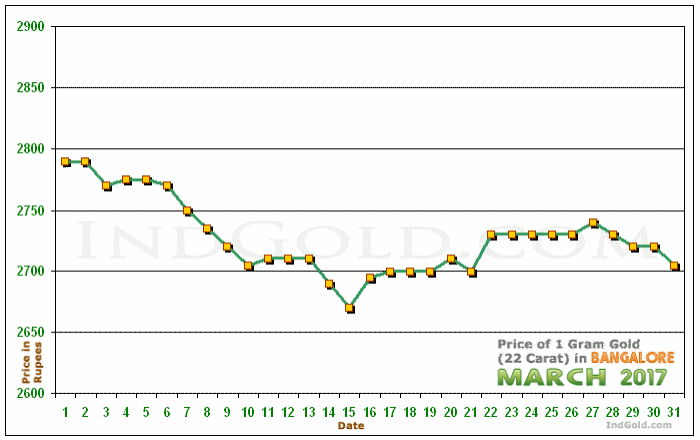 Bangalore Gold Price per Gram Chart - March 2017