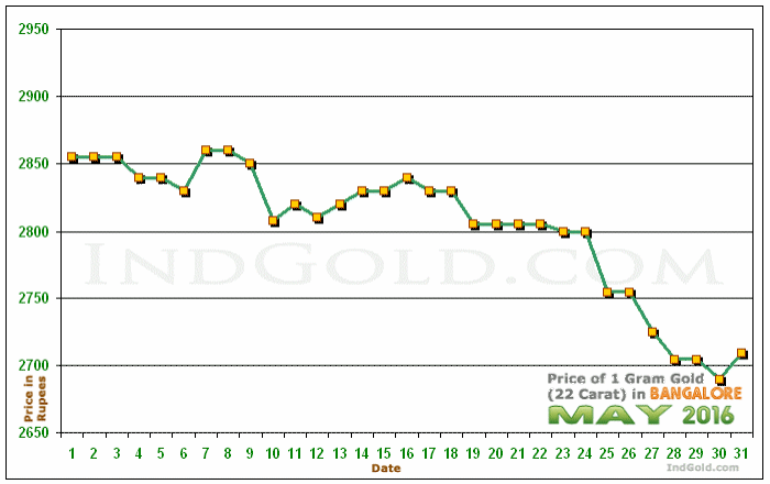 Bangalore Gold Price per Gram Chart - May 2016