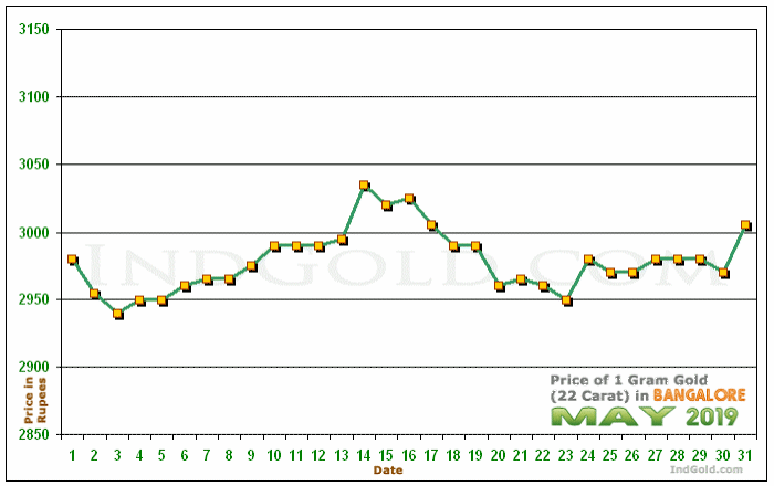 Gold Price Chart Bangalore