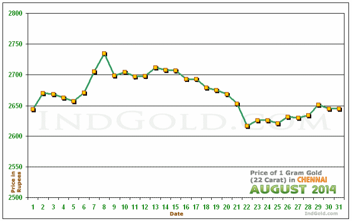 Gold Rate In Chennai Live Chart