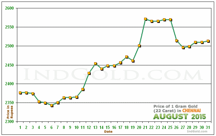 Chennai Gold Price per Gram Chart - August 2015