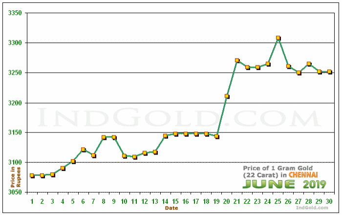 Chennai Gold Price Chart