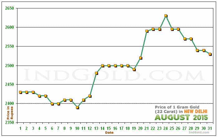 Delhi Gold Price per Gram Chart - August 2015