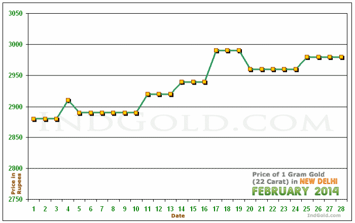 Delhi Gold Price per Gram Chart - February 2014