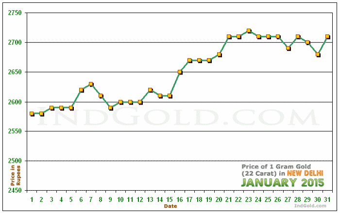 Delhi Gold Price per Gram Chart - January 2015