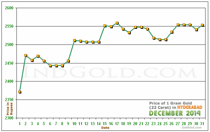 Hyderabad Gold Price per Gram Chart - December 2014