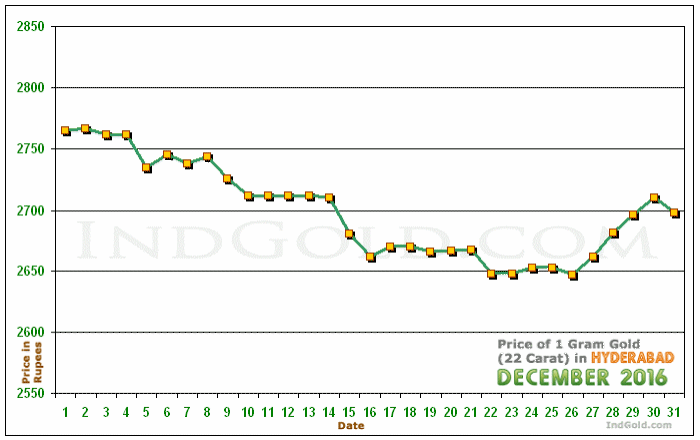 Gold Price Chart December 2016