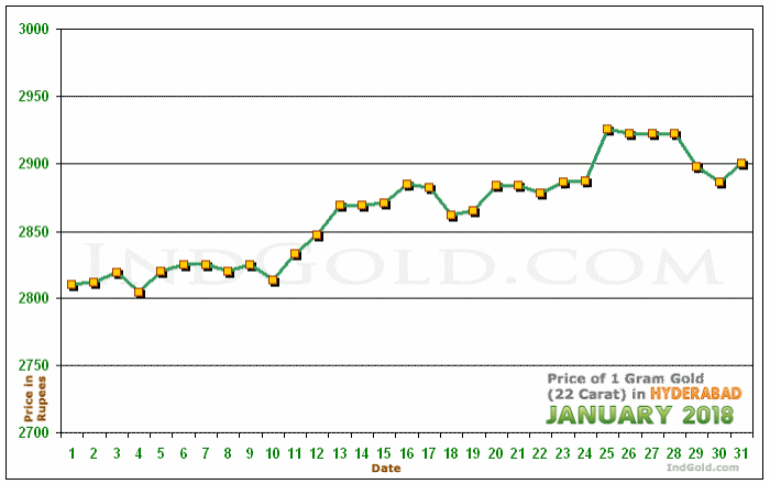 Gold Rate Chart 2018