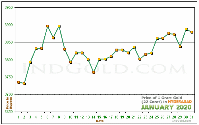 Hyderabad Gold Price per Gram Chart - January 2020