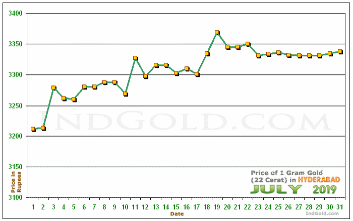 Hyderabad Gold Price per Gram Chart - July 2019