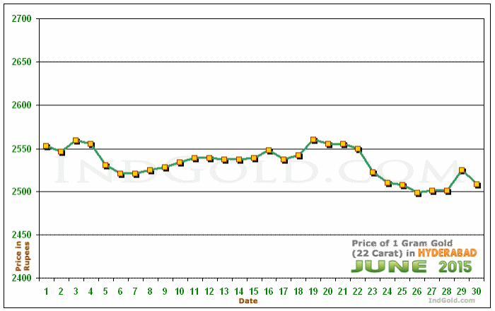 Hyderabad Gold Price per Gram Chart - June 2015