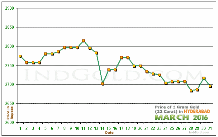 Hyderabad Gold Price per Gram Chart - March 2016