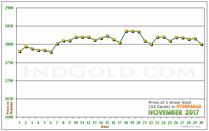 Hyderabad Gold Price per Gram Chart - November 2017