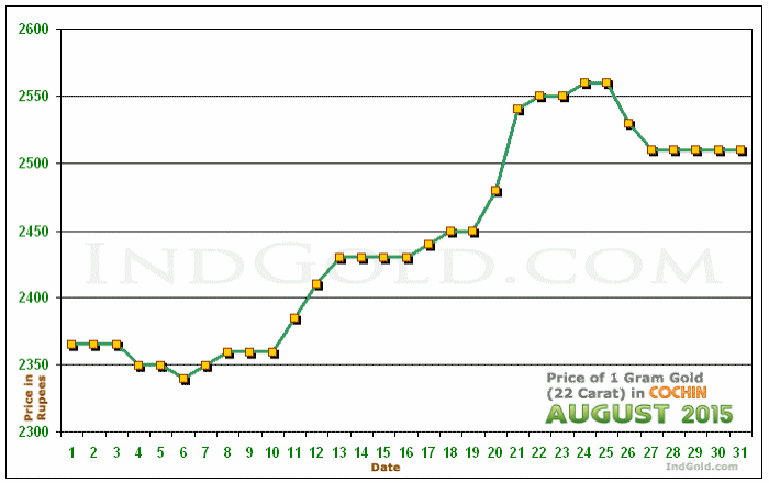 Kochi Gold Price per Gram Chart - August 2015