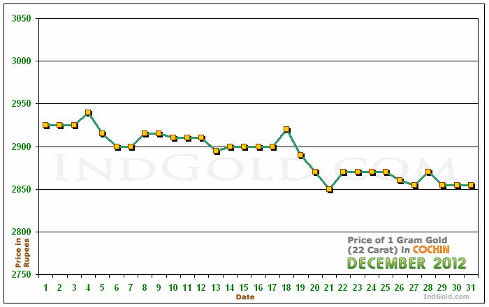 Kochi Gold Price per Gram Chart - December 2012