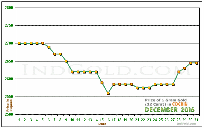 Kochi Gold Price per Gram Chart - December 2016