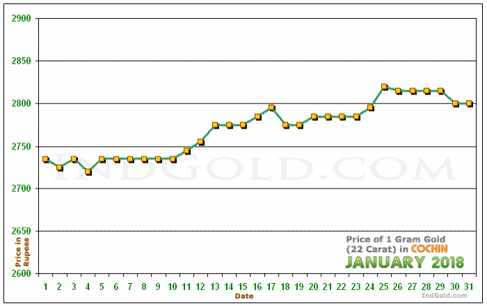 Kochi Gold Price per Gram Chart - January 2018