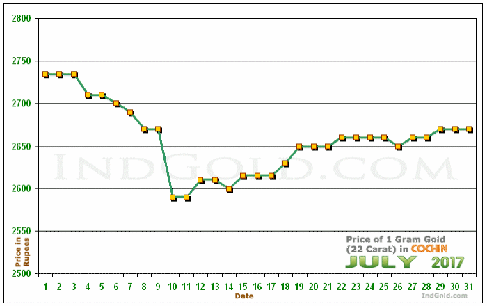 Kochi Gold Price per Gram Chart - July 2017