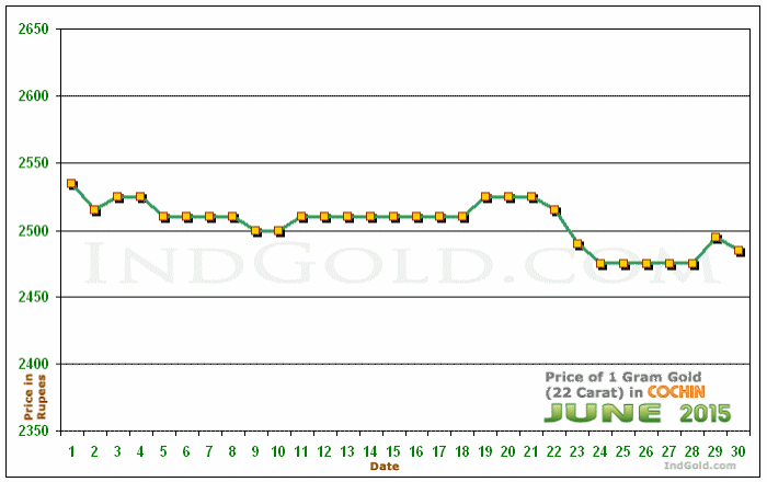Kochi Gold Price per Gram Chart - June 2015