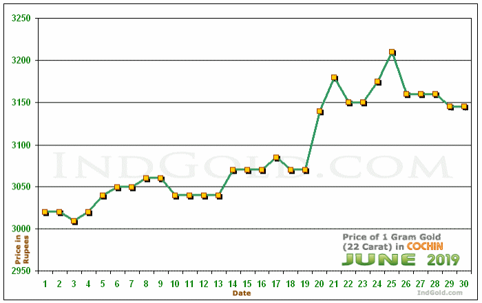 Kochi Gold Price per Gram Chart - June 2019