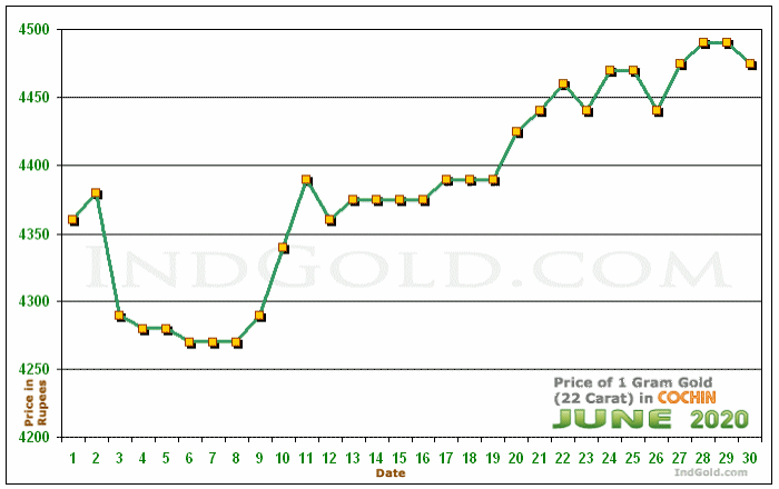 Kochi Gold Price per Gram Chart - June 2020