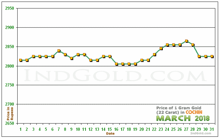 Kochi Gold Price per Gram Chart - March 2018