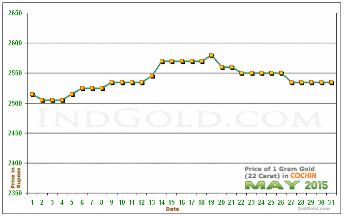 Kochi Gold Price per Gram Chart - May 2015