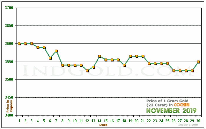 Kochi Gold Price per Gram Chart - November 2019