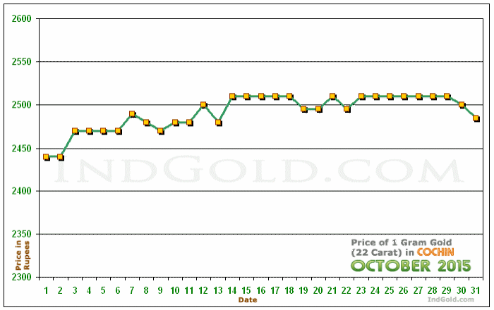Kochi Gold Price per Gram Chart - October 2015