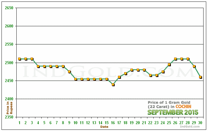Kochi Gold Price per Gram Chart - September 2015