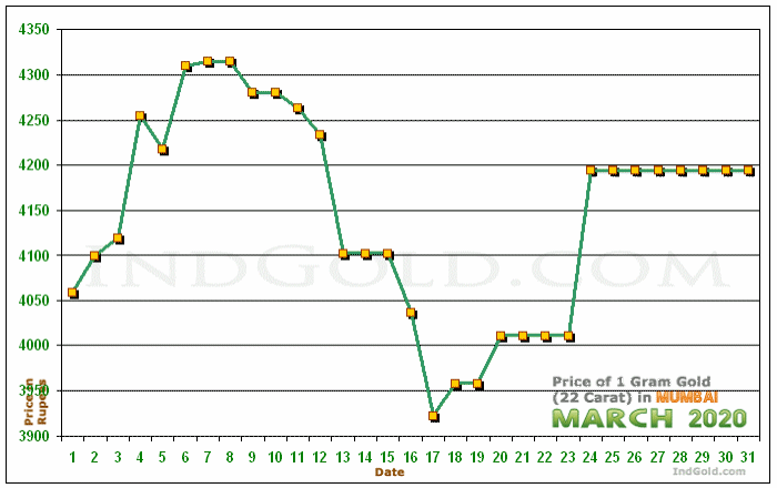 Mumbai Gold Price per Gram Chart - March 2020