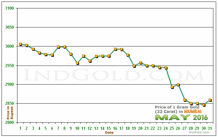 Mumbai Gold Price per Gram Chart - May 2016