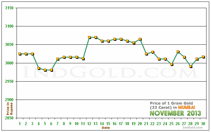 Mumbai Gold Price per Gram Chart - November 2013