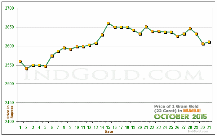 Mumbai Gold Price per Gram Chart - October 2015