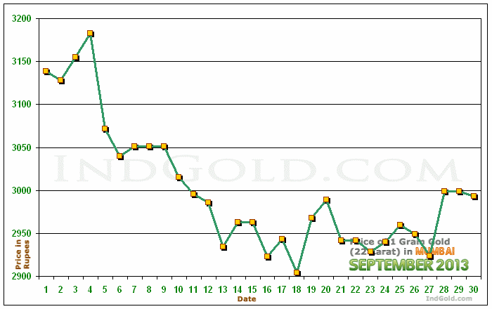 Mumbai Gold Price per Gram Chart - September 2013