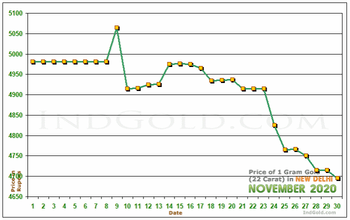 Delhi Gold Price per Gram Chart - November 2020