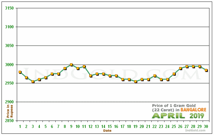 Bangalore Gold Price per Gram Chart - April 2019