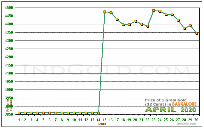Bangalore Gold Price per Gram Chart - April 2020