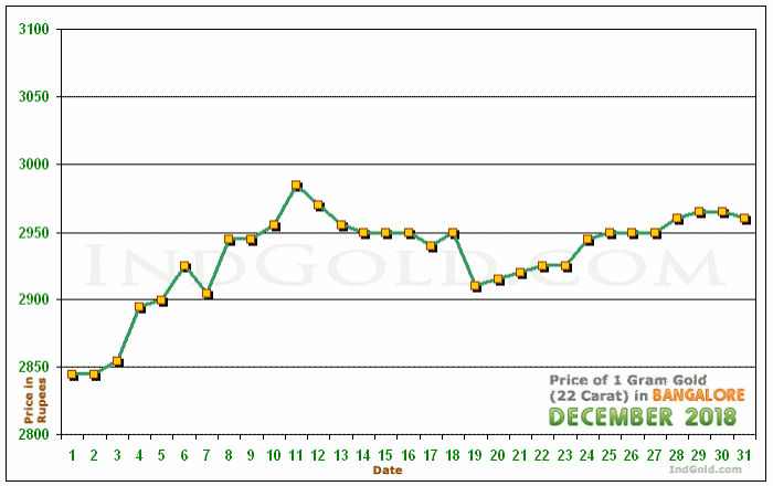 Bangalore Gold Price per Gram Chart - December 2018